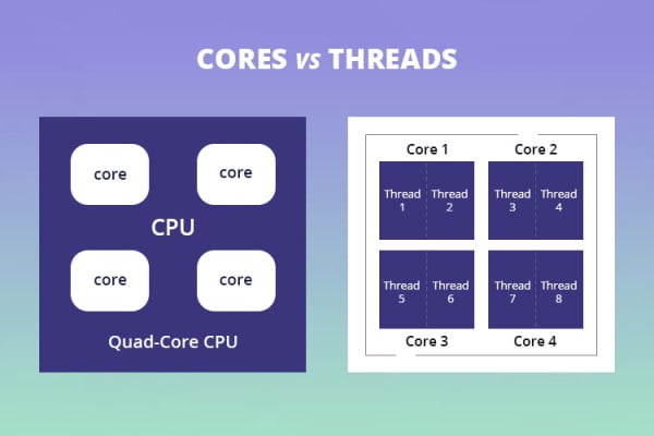 Core Threads