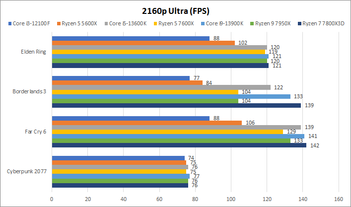 performances CPU 2160p