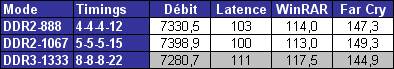 DDR2 VS DDR3