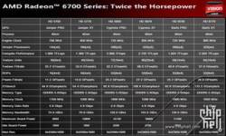 Tableau  comparatif des Radeon HD de la série 6700