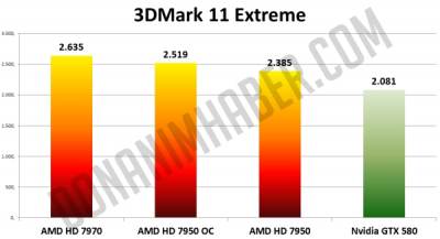 3DMark 11 HD 7950