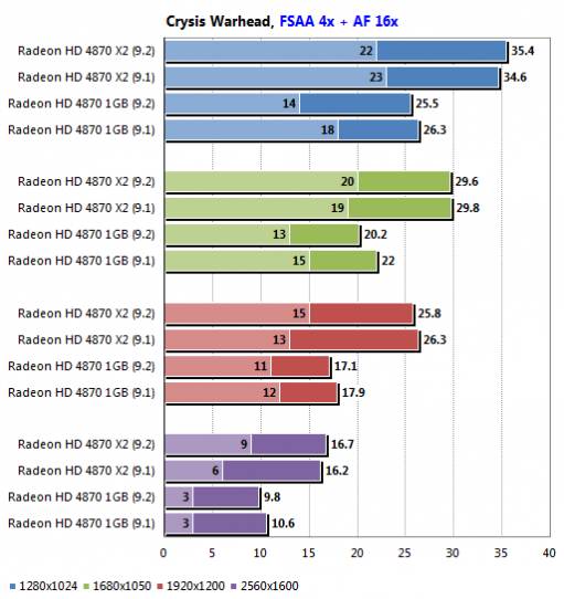 resultats bench crysis warhead