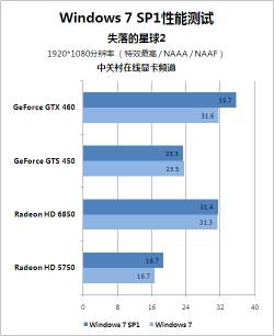 WIN7 SP1 游戏性能测试 