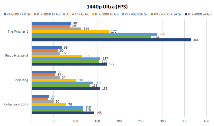 La RTX 4070, l'une des meilleures cartes graphiques pour jouer en 1440p,  est en promo ! 