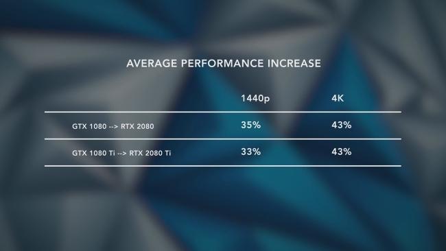 average performance RTX 2080 ti vs GTX 1080 ti min