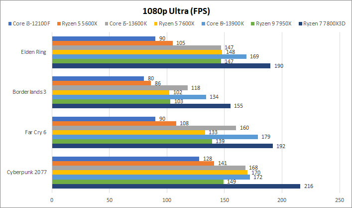 performances CPU 1080p