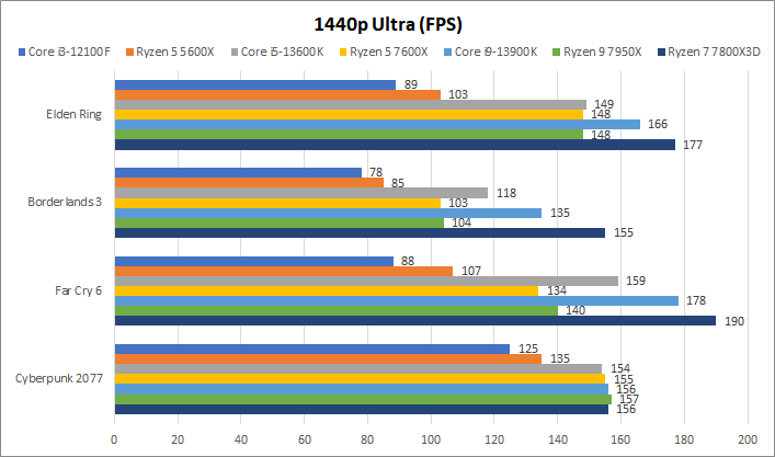 performances CPU 1440p