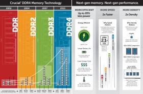 Vidéos - DDR4 versus DDR3 qui gagne?